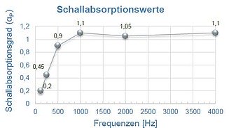 Bild zeigt Schallabsorptionswerte